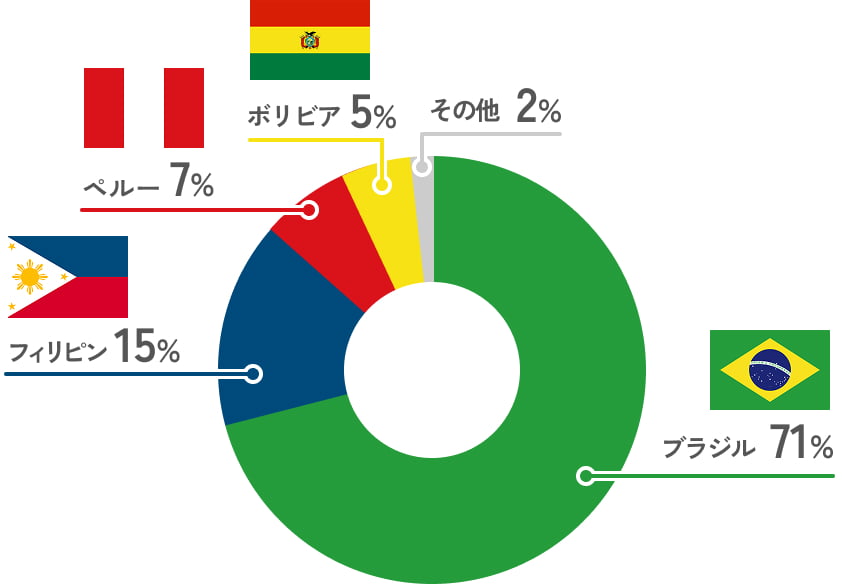 ブラジル71% フィリピン15% ペルー7% ボリビア5% その他2%の円グラフ