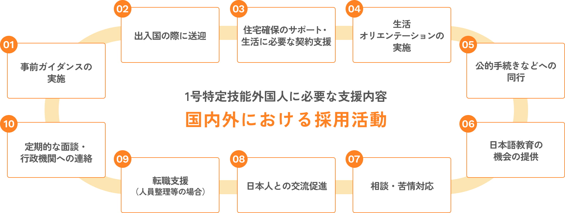 1号特定技能外国人に必要な支援内容 国内外における採用活動 1.事前ガイダンスの実施 2.出入国の際に送迎 3.住宅確保のサポート・生活に必要な契約支援 4.生活オリエンテーションの実施 5.公的手続きなどへの同行 6.日本語教育の機会の提供 7.相談・苦情対応 8.日本人との交流促進 9.転職支援（人員整理等の場合） 10.定期的な面談・行政機関への連絡