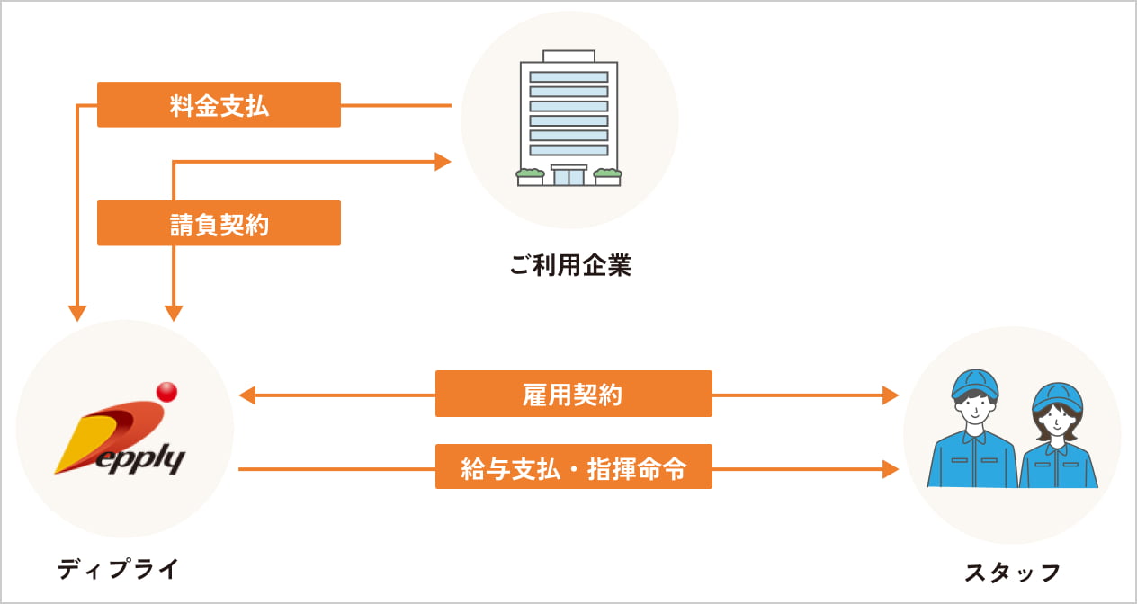 業務請負サービスの流れ