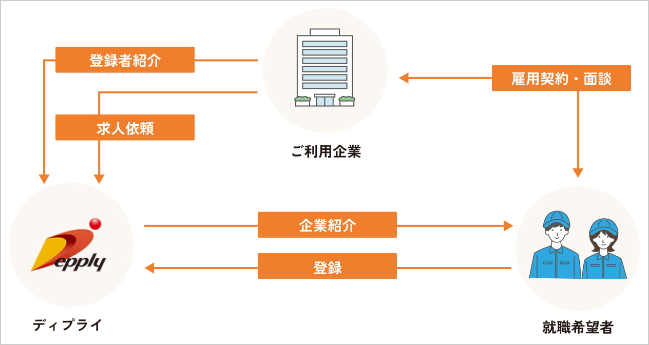 有料職業紹介サービスの流れ