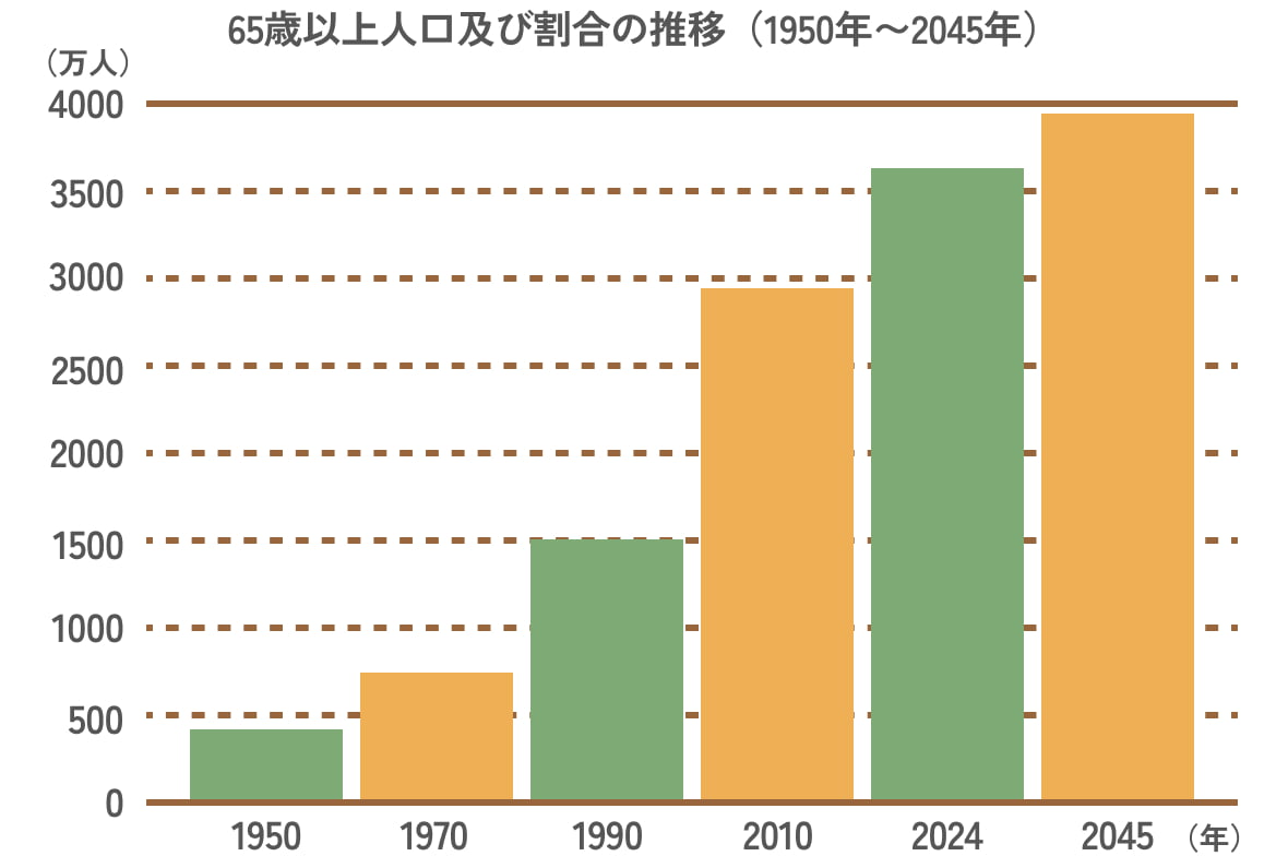 65歳以上人口及び割合の推移（1950年〜2045年）を表すグラフ