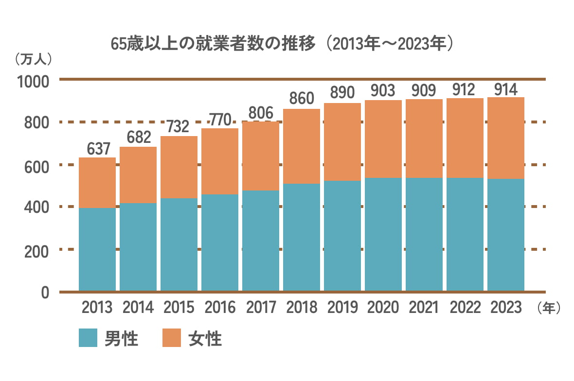65歳以上の就業者数の推移（2013年〜2023年）を表すグラフ