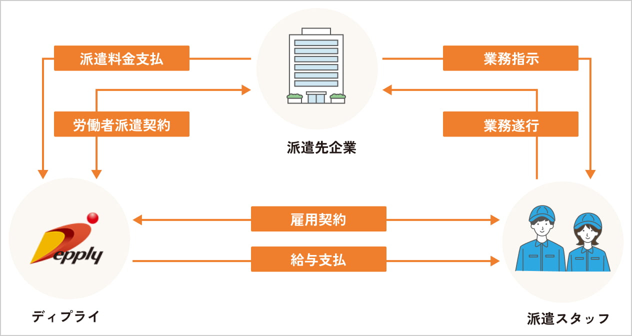 人材派遣サービスの流れ